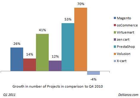 Crescimento do número de projetos em comparação aos quatro últimos meses de 2010 - imagem: donanza.com