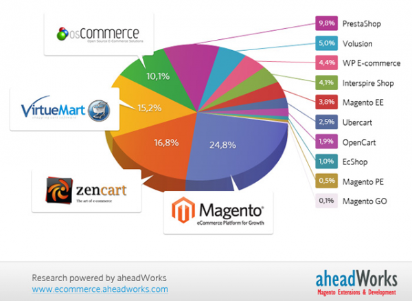 gráfico comparativo entre lojas virtuais - imagem: aheadworks.com